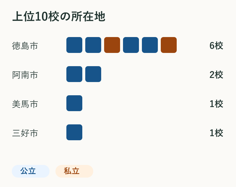 上位10校の所在地。徳島市6校、阿南市2校、美馬市1校、三好市1校。