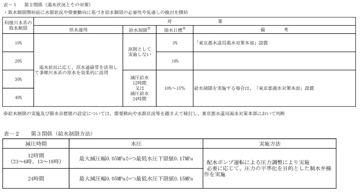 東京都水道局渇水対応指針の表。給水制限は減圧給水で行い、12時間(23時から6時、13時から18時)は最大減圧幅0.05メガパスカルかつ最低水圧0.17メガパスカル、24時間は最低水圧0.15メガパスカル
