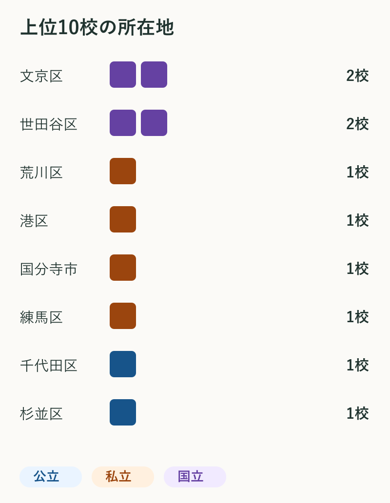 上位10校の所在地。文京区2校、世田谷区2校、荒川区1校、港区1校、国分寺市1校、練馬区1校、千代田区1校、杉並区1校。