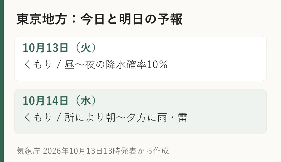 気象庁13日13時発表の東京地方の予報。13日は曇り、14日は曇りで所により朝から夕方に雨と雷。