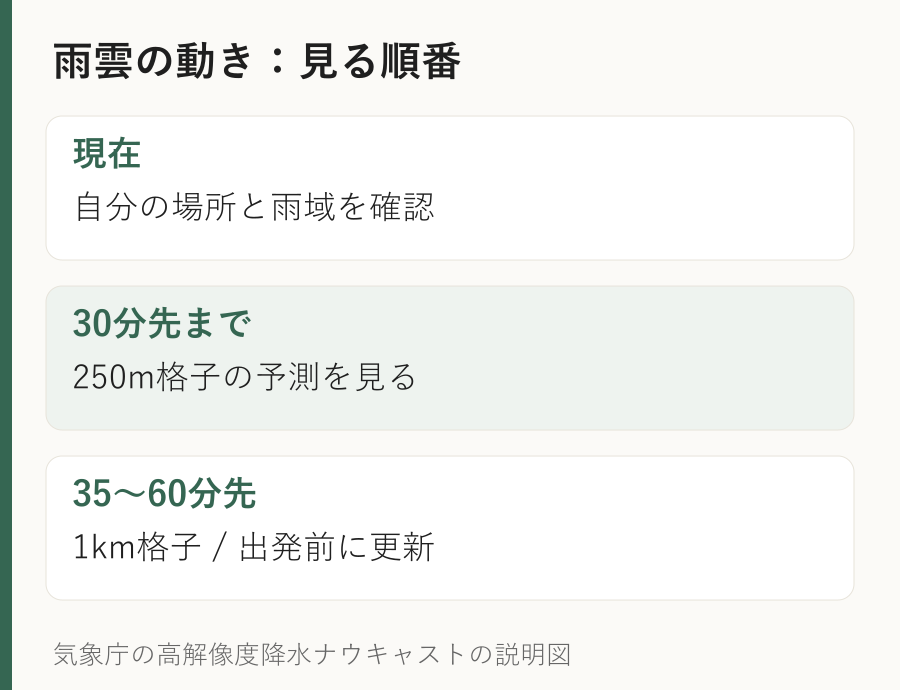 雨雲の動きは現在から30分先、35分から60分先の順に確認。予報は5分ごとに更新されます。
