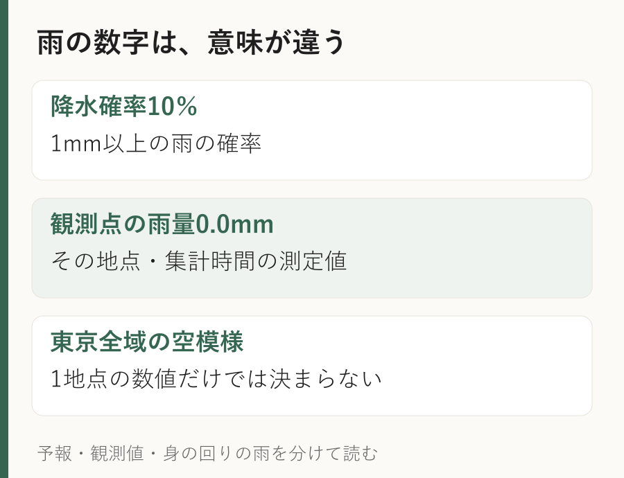 降水確率と観測された雨量の違い。観測所の雨量0.0ミリは東京全域で雨が降っていない意味ではありません。