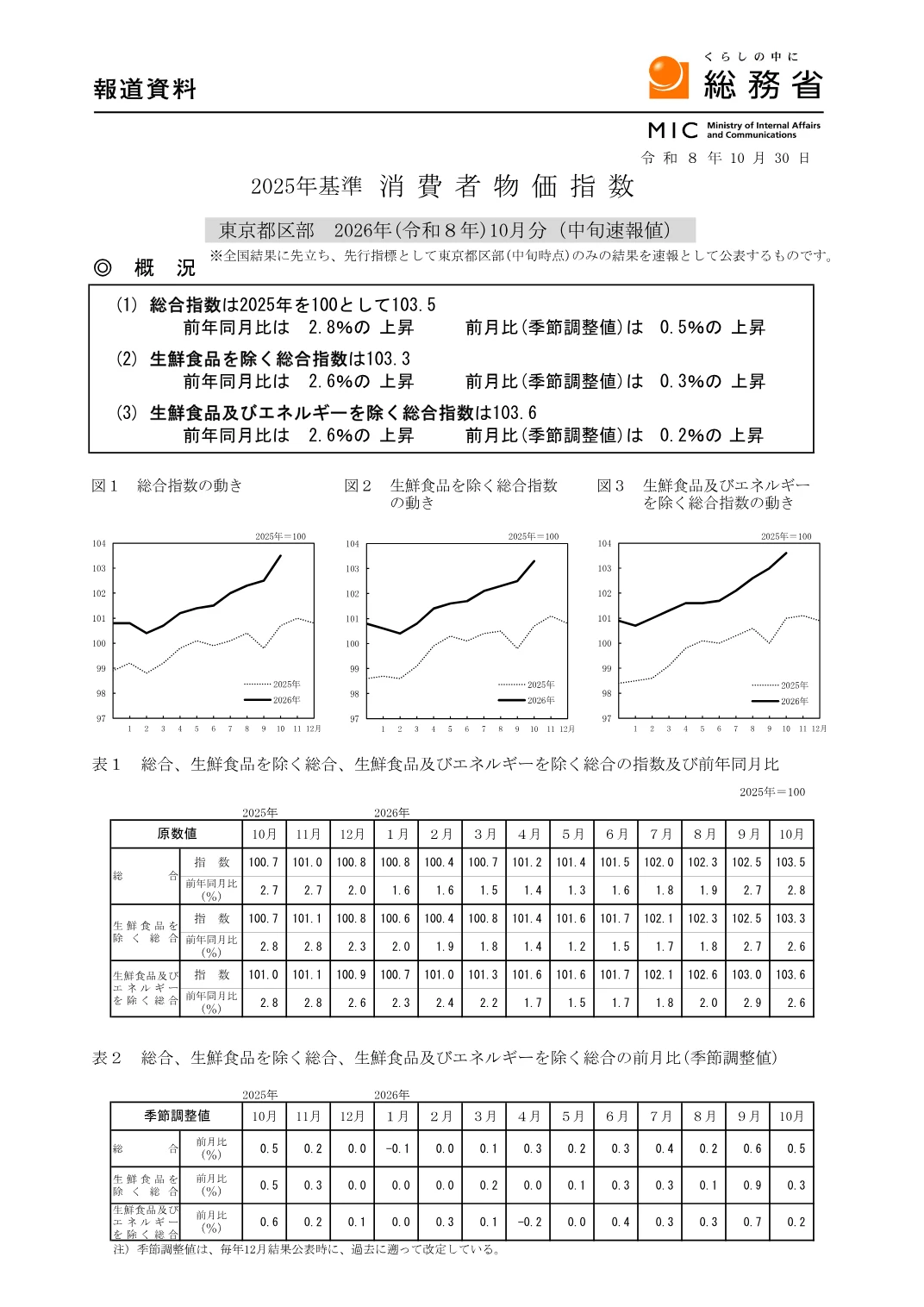 総合2.8％、生鮮食品を除く総合2.6％の上昇を示した総務省の10月速報資料