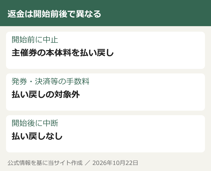 返金は開始前後で異なる。開始前に中止：主催券の本体料を払い戻し。発券・決済等の手数料：払い戻しの対象外。開始後に中断：払い戻しなし