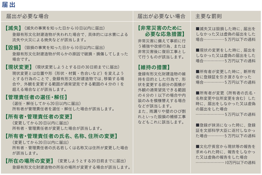 登録有形文化財建造物の届出の一覧表。滅失・毀損は10日以内、現状変更は30日前まで、所有者の変更は20日以内などと、届出が要らない場合と過料