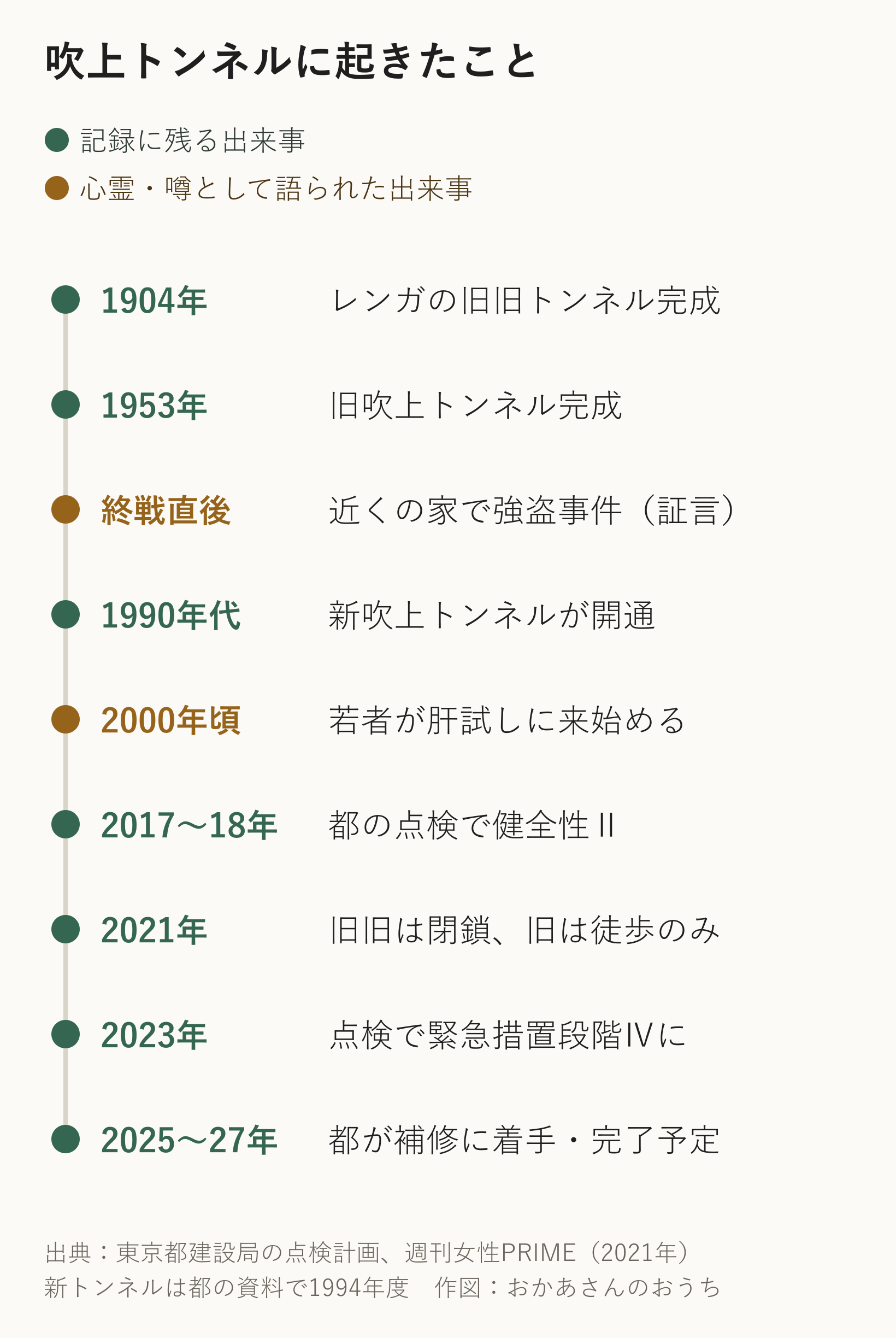 吹上トンネルの年表。1904年のレンガの旧旧トンネル、1953年の旧トンネル、1990年代の新トンネル、2023年の点検で緊急措置段階、2025〜27年の補修計画まで
