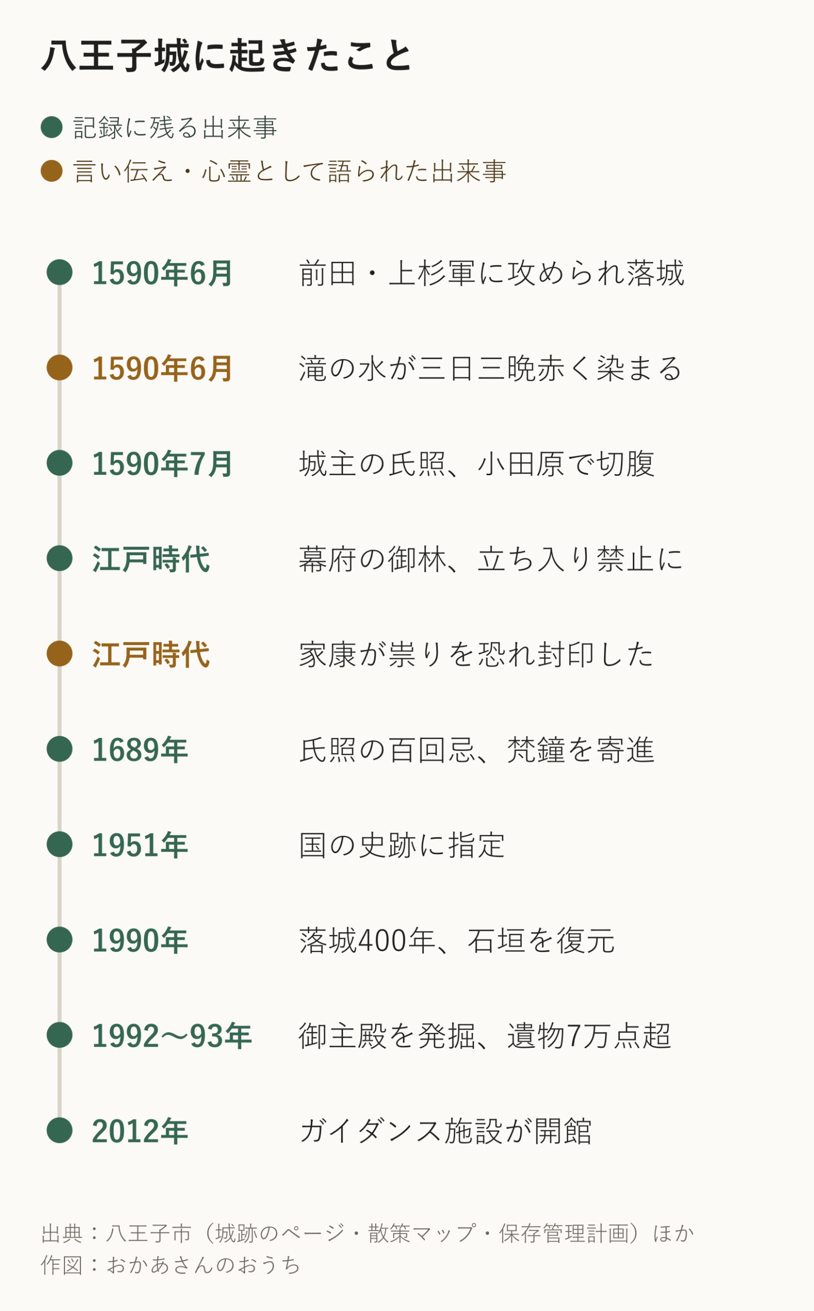 八王子城跡の年表。1590年6月23日の落城から、江戸幕府の御林、1951年の国史跡指定、御主殿の発掘、2012年のガイダンス施設開館まで