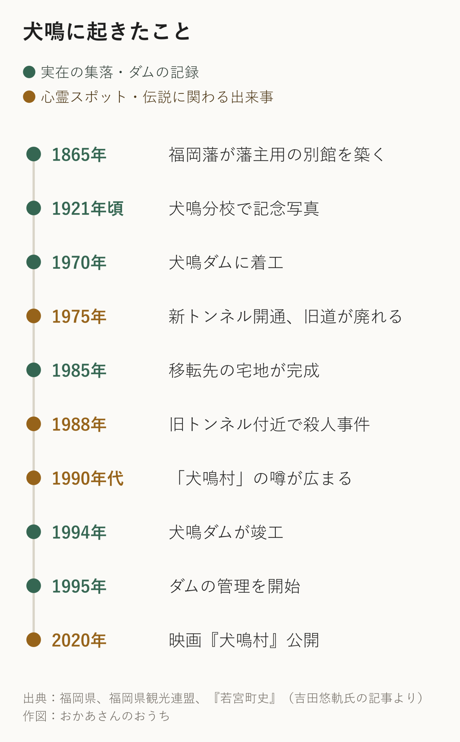 犬鳴の年表。1865年の福岡藩の別館、1921年の分校、1970年のダム着工、1975年の新トンネル、1994年の竣工、2020年の映画公開まで