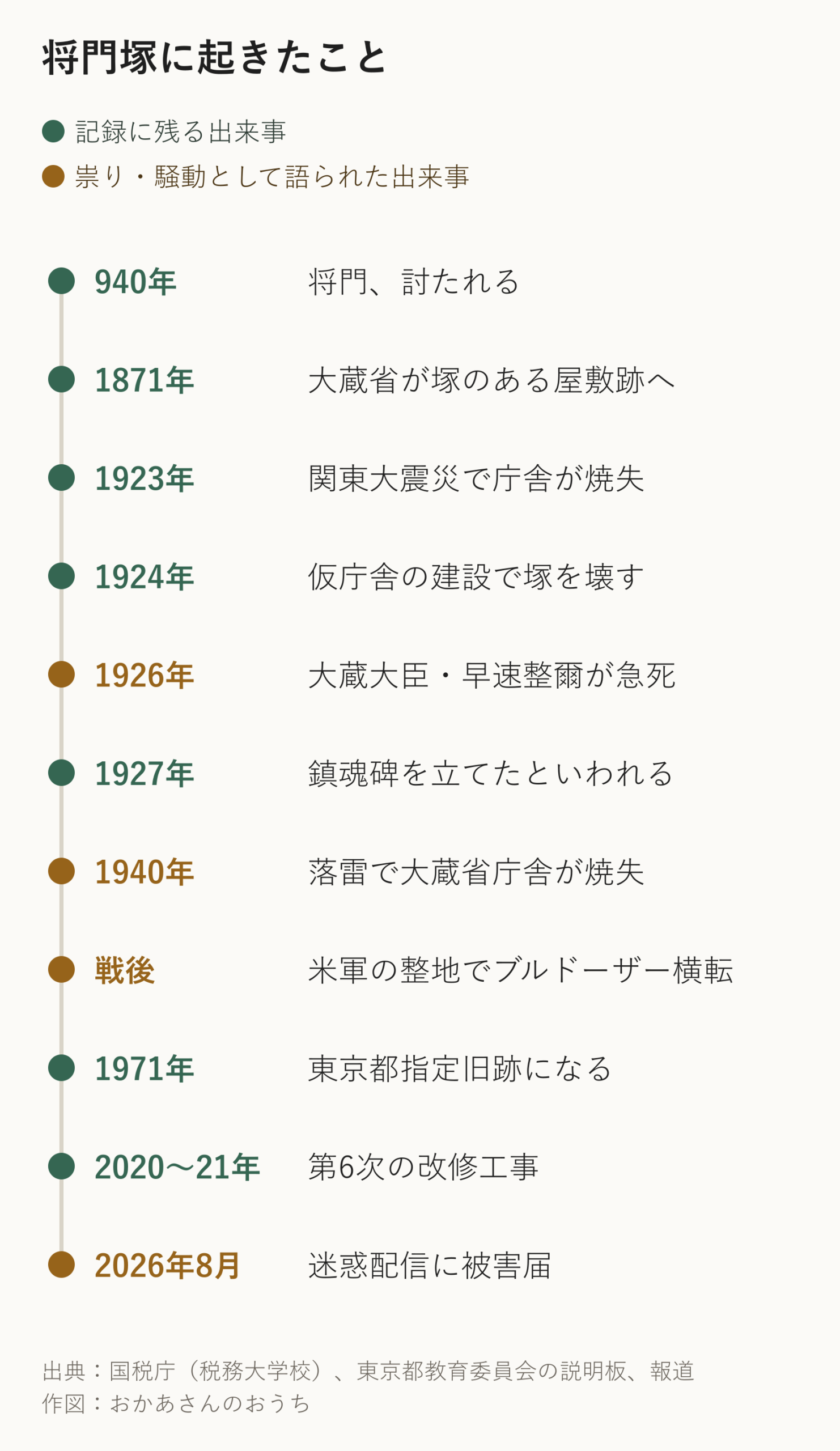 将門塚の年表。940年の将門の死から、大蔵省の庁舎建設、祟りの噂、都旧跡指定、2020年の改修、2026年の騒動まで