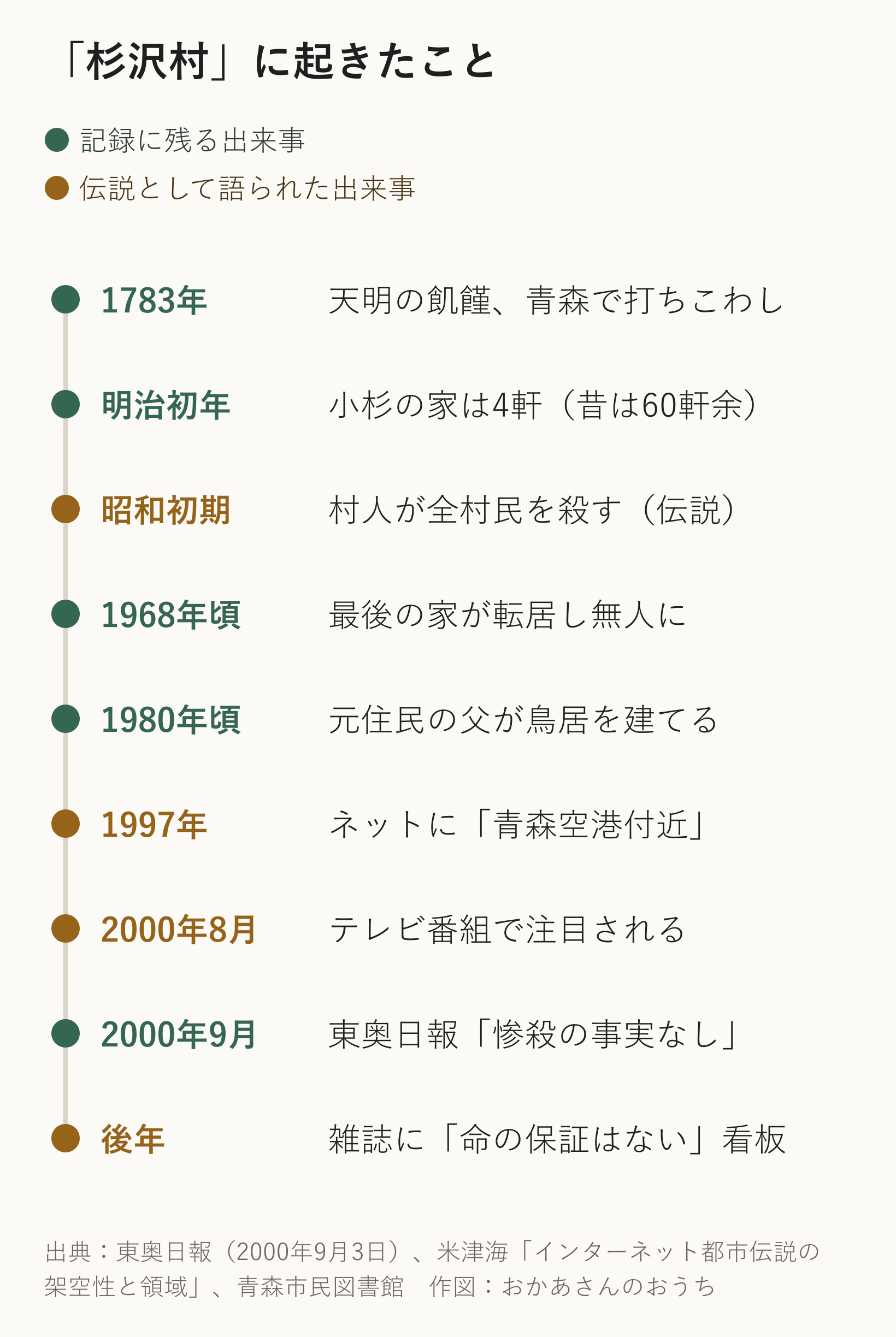杉沢村伝説の年表。天明の飢饉、明治初年の4軒、1968年ごろの無人化、1997年のネット投稿、2000年のテレビ特番と東奥日報の現地取材まで