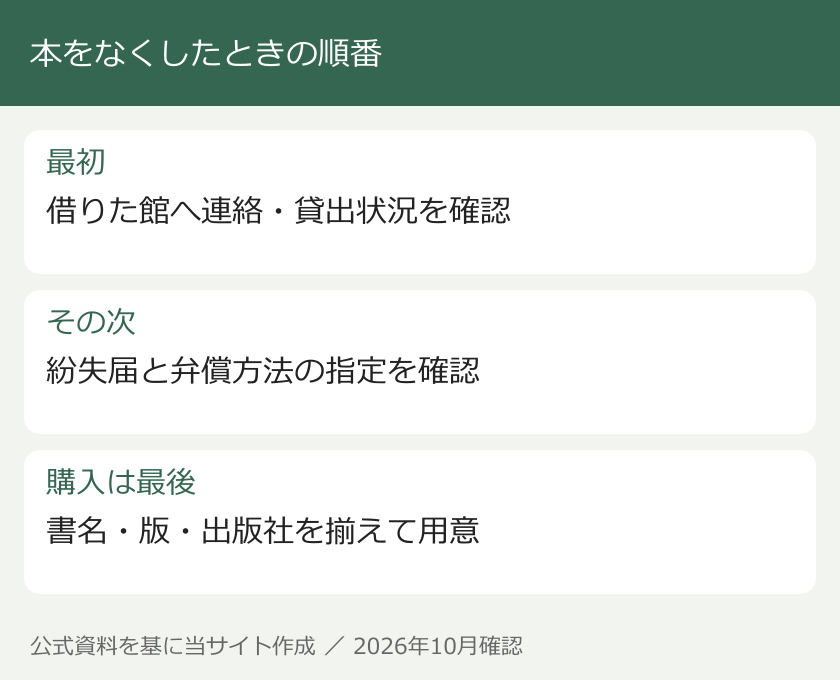 本をなくしたときの順番。最初：借りた館へ連絡・貸出状況を確認。その次：紛失届と弁償方法の指定を確認。購入は最後：書名・版・出版社を揃えて用意