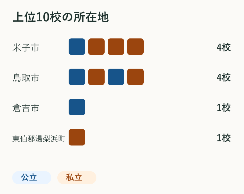 上位10校の所在地。米子市4校、鳥取市4校、倉吉市1校、東伯郡湯梨浜町1校。