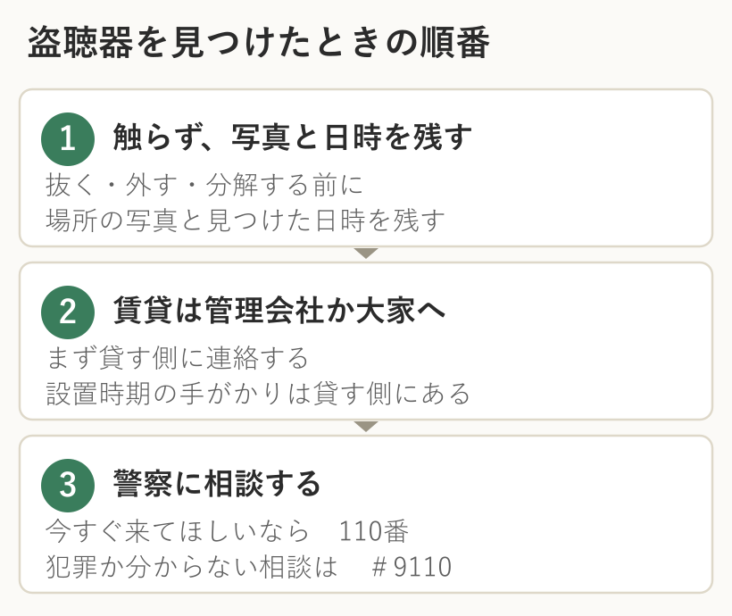 盗聴器を見つけたときの順番。1　触らず、写真と日時を残す。2　賃貸は管理会社か大家へ連絡する。3　警察に相談する。今すぐ来てほしいなら110番、犯罪か分からない相談は＃9110
