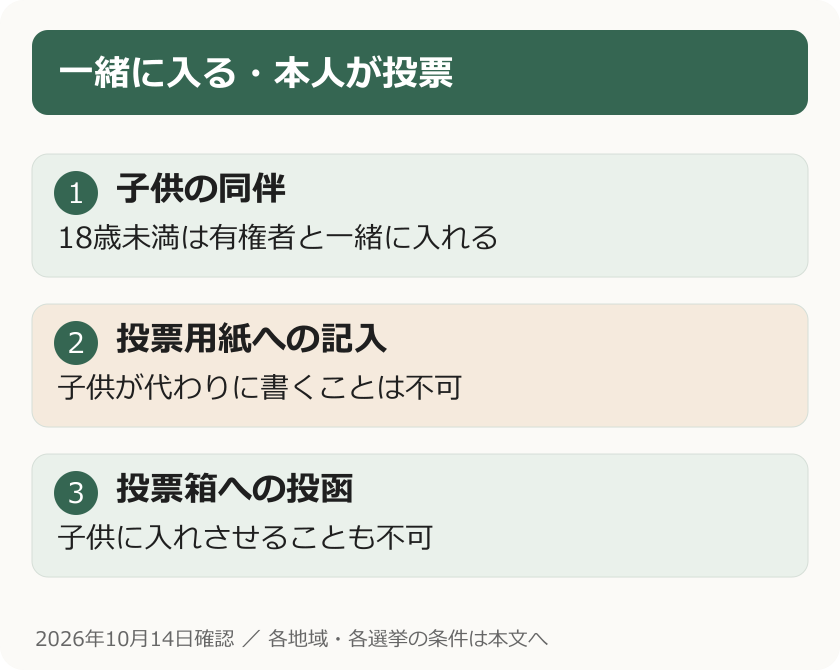 一緒に入る・本人が投票。子供の同伴：18歳未満は有権者と一緒に入れる。投票用紙への記入：子供が代わりに書くことは不可。投票箱への投函：子供に入れさせることも不可
