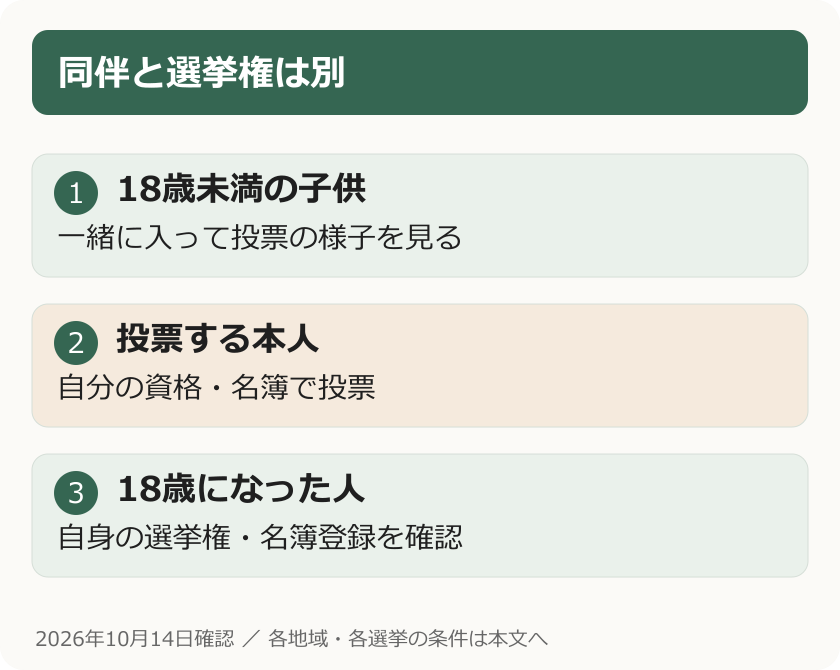 同伴と選挙権は別。18歳未満の子供：一緒に入って投票の様子を見る。投票する本人：自分の資格・名簿で投票。18歳になった人：自身の選挙権・名簿登録を確認