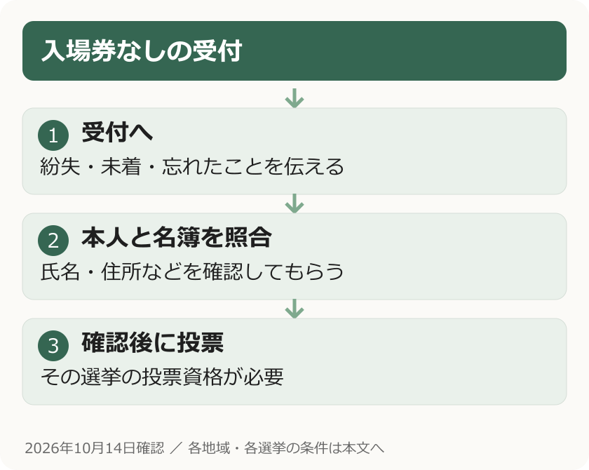 入場券なしの受付。受付へ：紛失・未着・忘れたことを伝える。本人と名簿を照合：氏名・住所などを確認してもらう。確認後に投票：その選挙の投票資格が必要