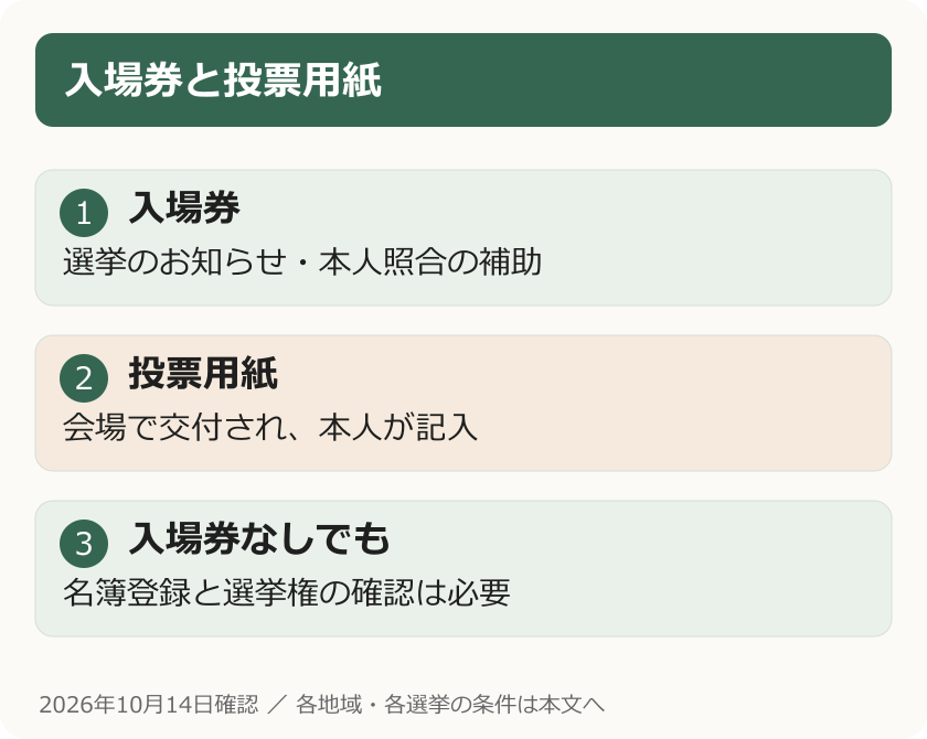入場券と投票用紙。入場券：選挙のお知らせ・本人照合の補助。投票用紙：会場で交付され、本人が記入。入場券なしでも：名簿登録と選挙権の確認は必要