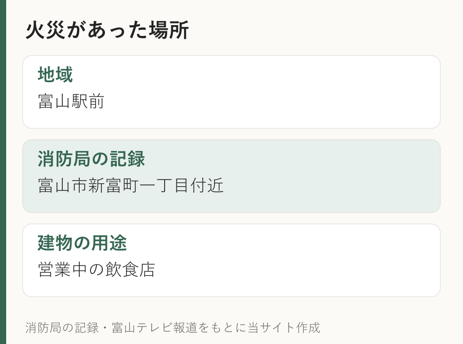 富山駅前の富山市新富町一丁目付近にある飲食店で起きた火災の場所をまとめた図