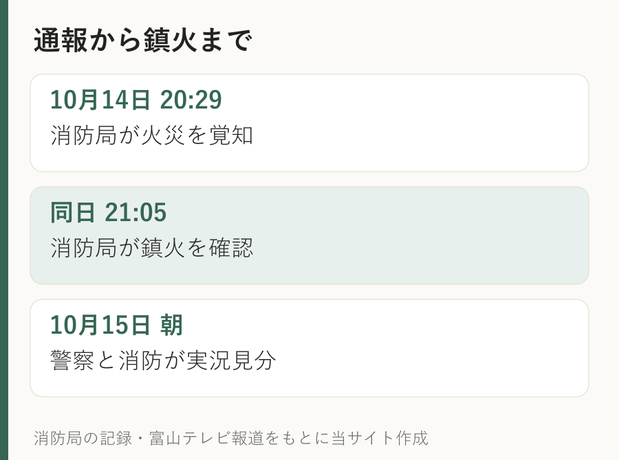 火災の経過。10月14日20時29分覚知、21時5分鎮火、翌15日朝から実況見分