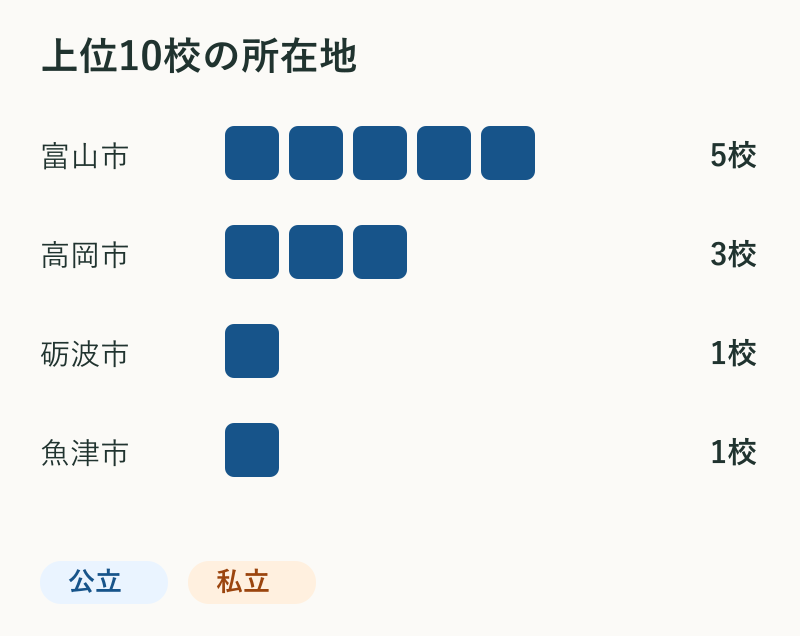 上位10校の所在地。富山市5校、高岡市3校、砺波市1校、魚津市1校。