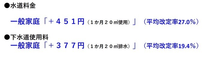 富山市の料金改定の内容。一般家庭で1か月20立方メートル使用のとき水道料金プラス451円（平均改定率27.0%）、下水道使用料プラス377円（平均改定率19.4%）