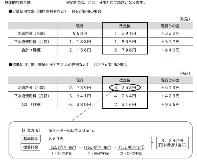 富山市の上下水道料金の具体的な料金例。月8立方メートルの世帯は合計2,156円から2,796円に、月23立方メートルの世帯は6,380円から7,316円になる表