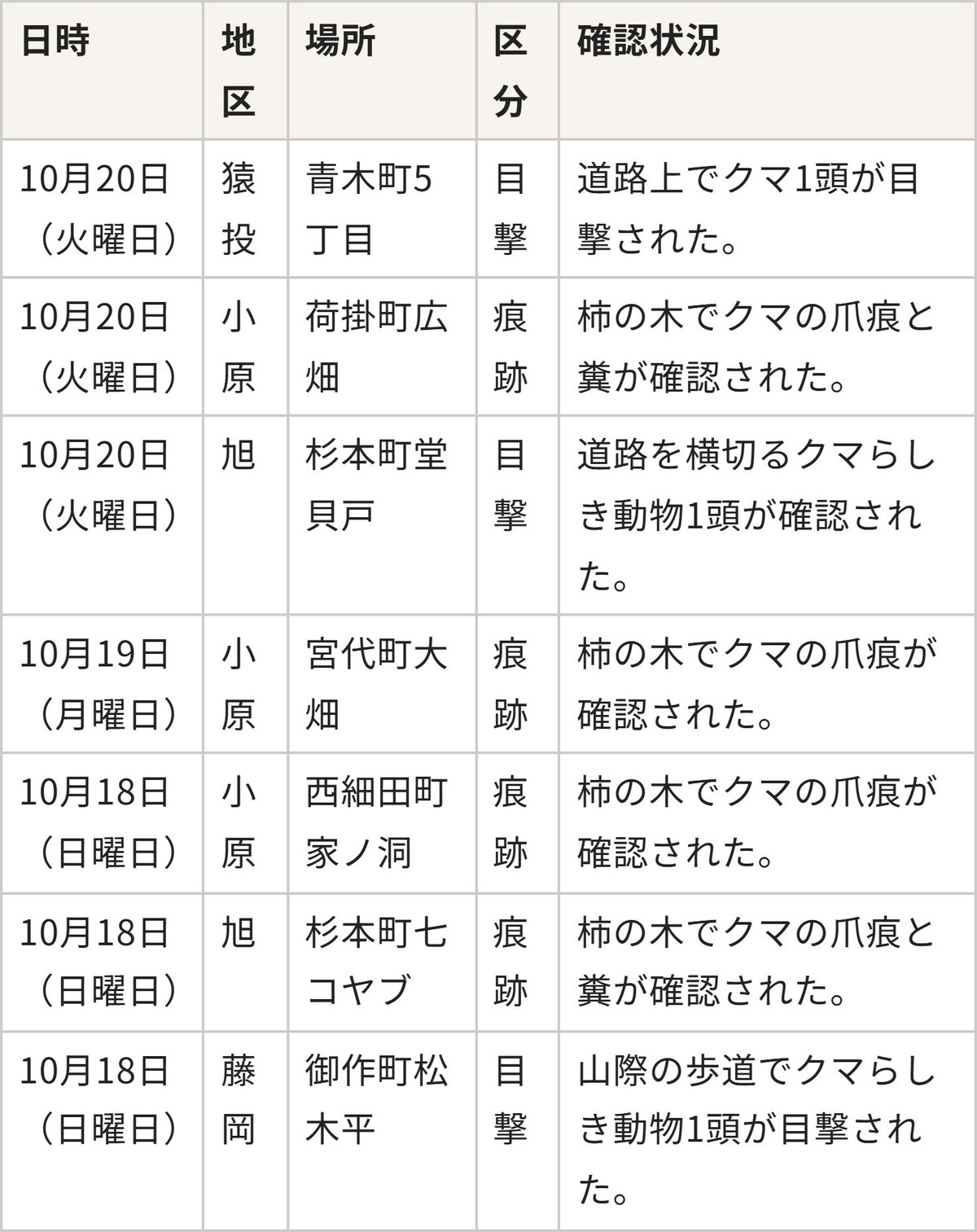 豊田市の令和8年度ツキノワグマ出没情報の表。いちばん上の行に、10月20日（火曜日）、猿投、青木町5丁目、目撃、道路上でクマ1頭が目撃された、と書かれている