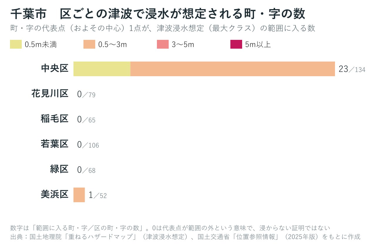 千葉市の区ごとに、津波の浸水が想定される町・字の数を深さ別に数えたグラフ