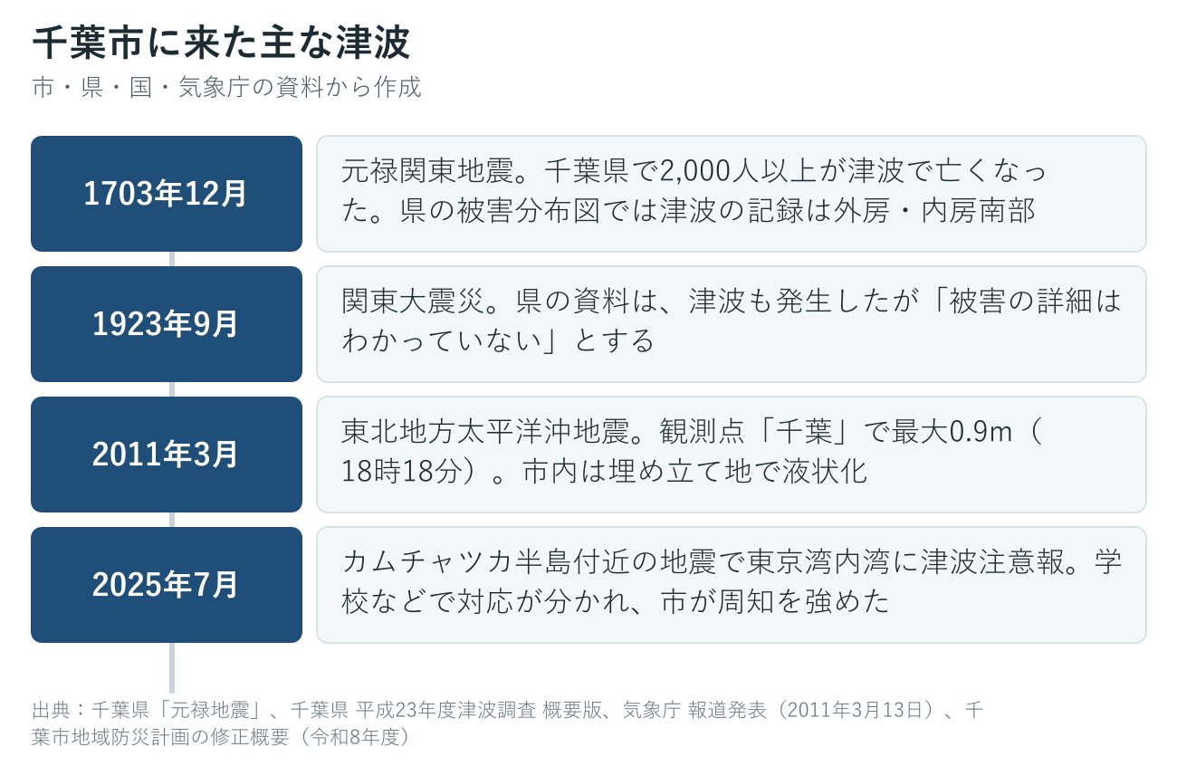 千葉市に来た過去の主な津波の年表