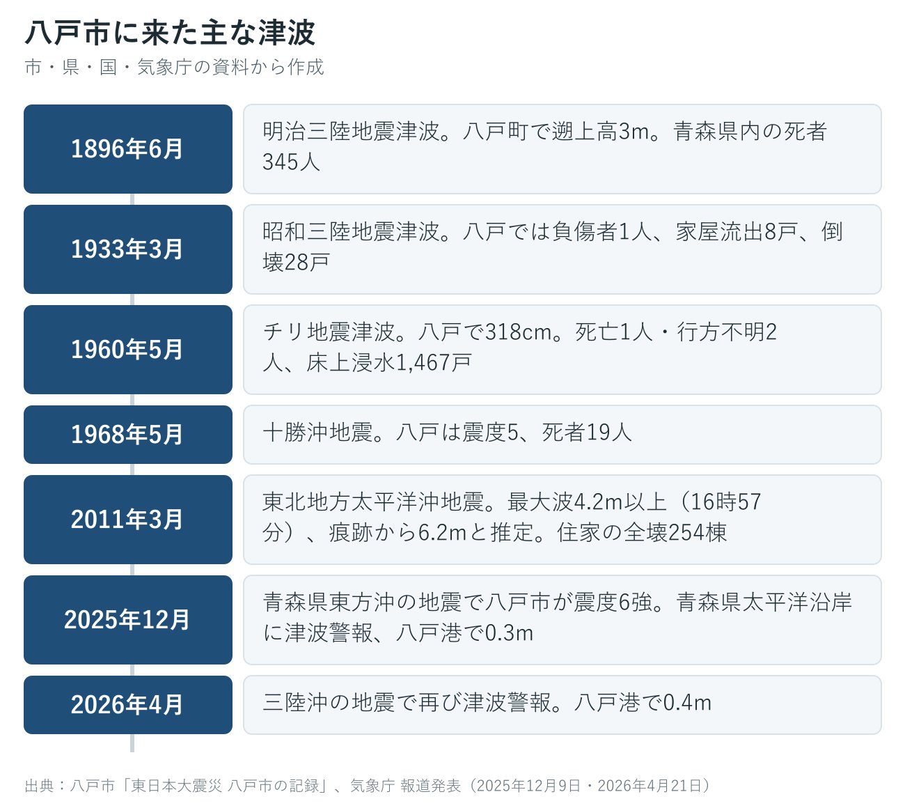 八戸市に来た過去の主な津波の年表