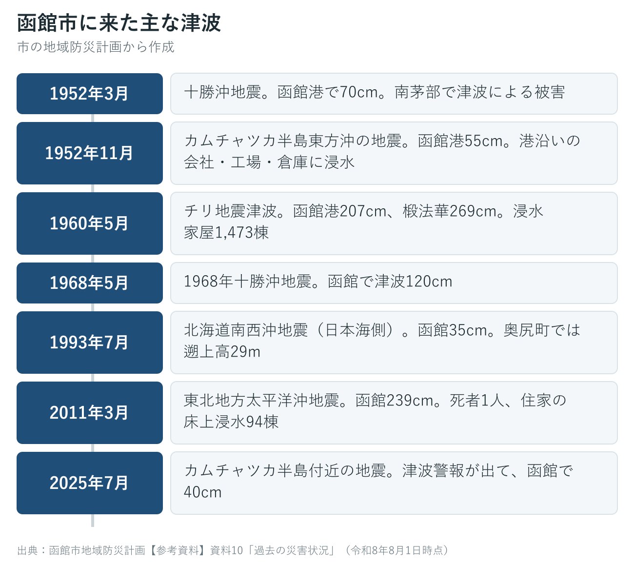 函館市に来た過去の主な津波の年表