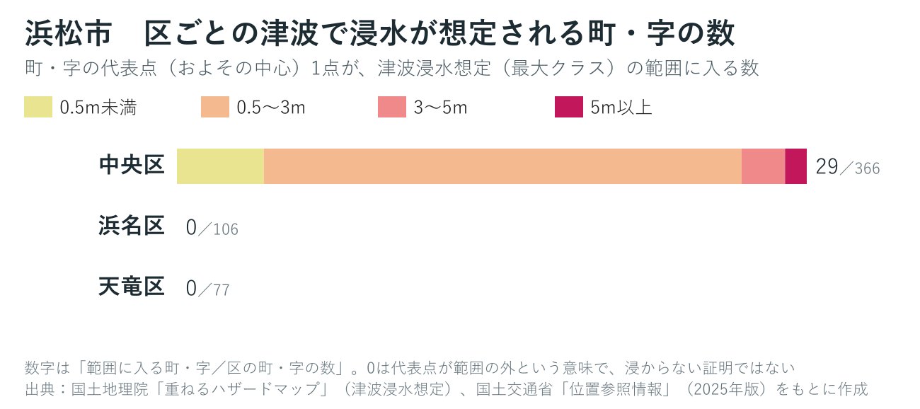 浜松市の区ごとに、津波の浸水が想定される町・字の数を深さ別に数えたグラフ