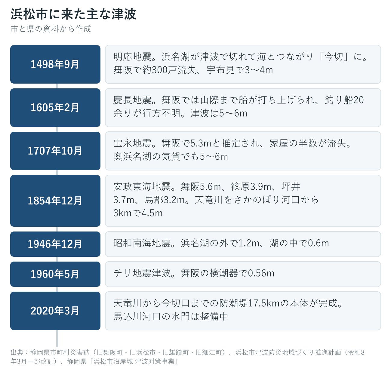 浜松市に来た過去の主な津波の年表