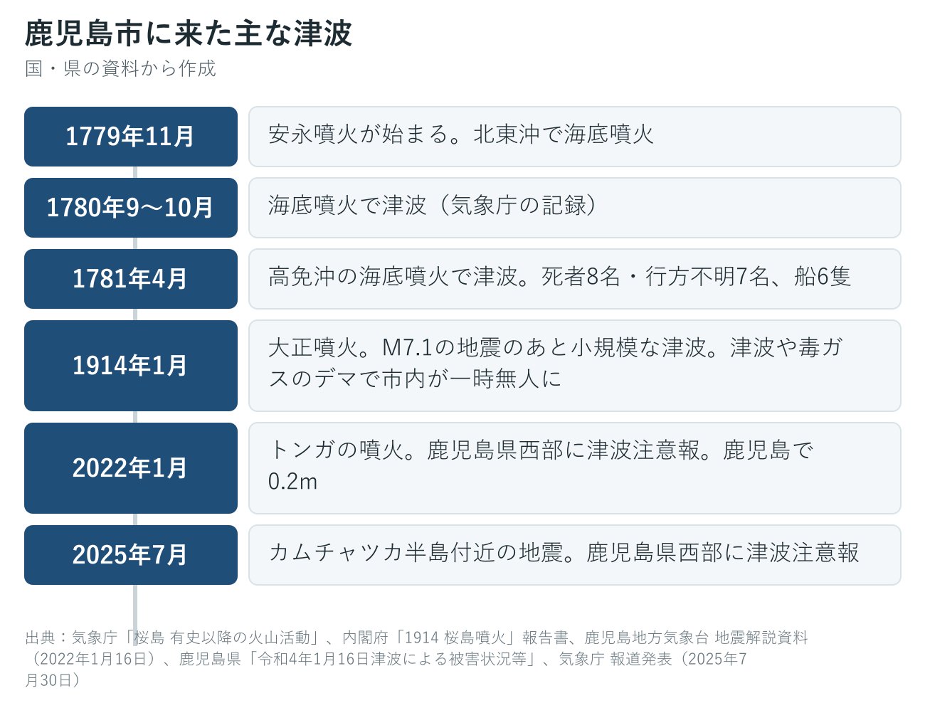 鹿児島市に来た過去の主な津波と、桜島の噴火の年表