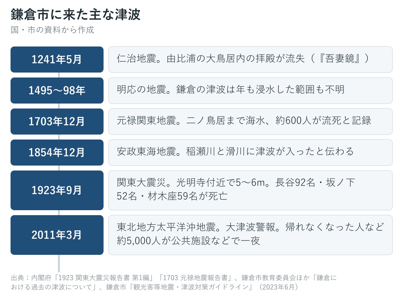 鎌倉市に来た過去の主な津波の年表