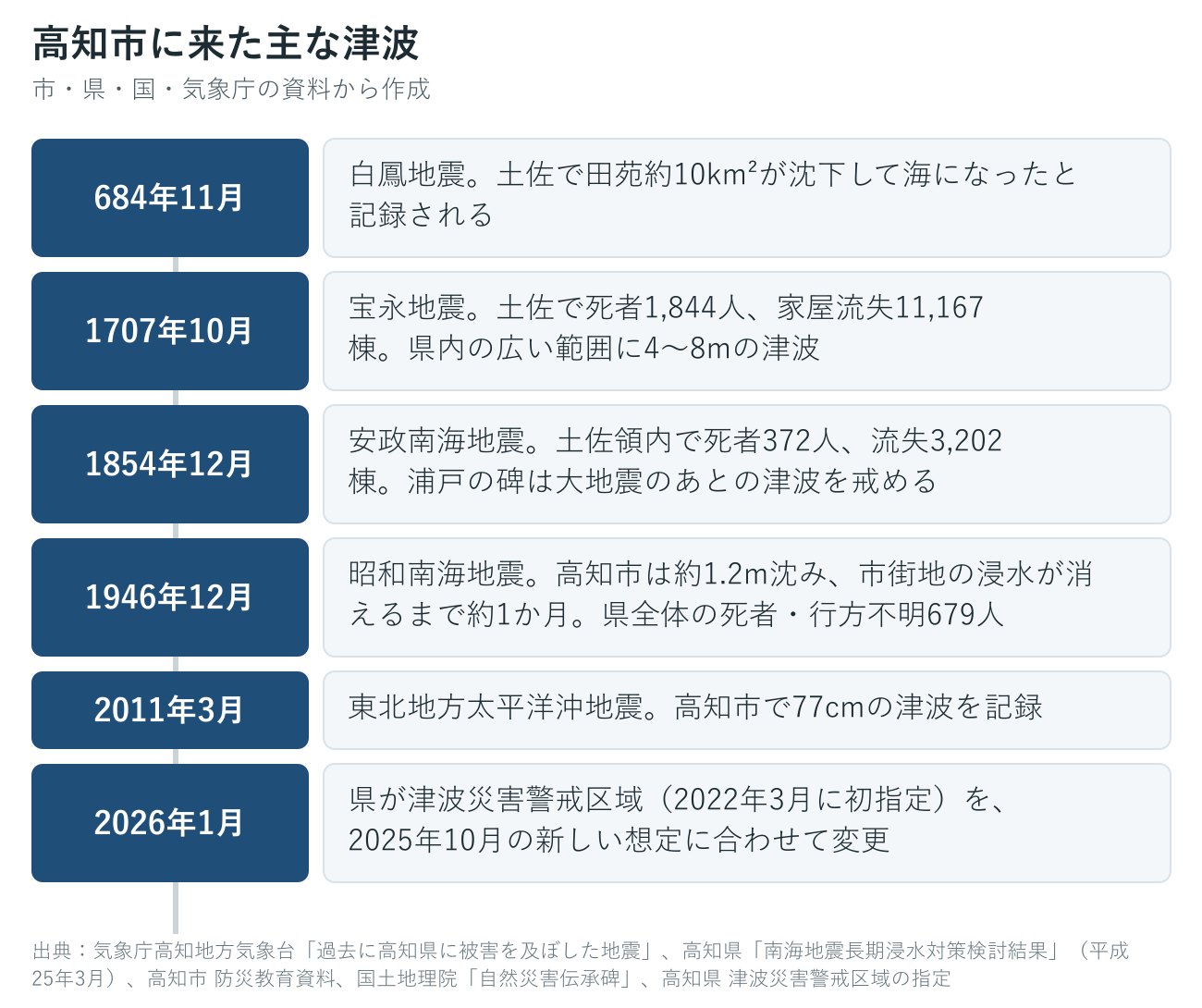 高知市に来た過去の主な津波の年表