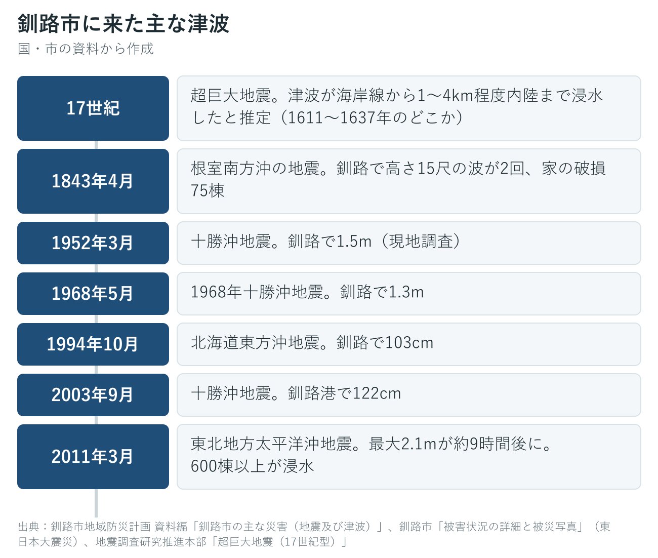 釧路市に来た過去の主な津波の年表