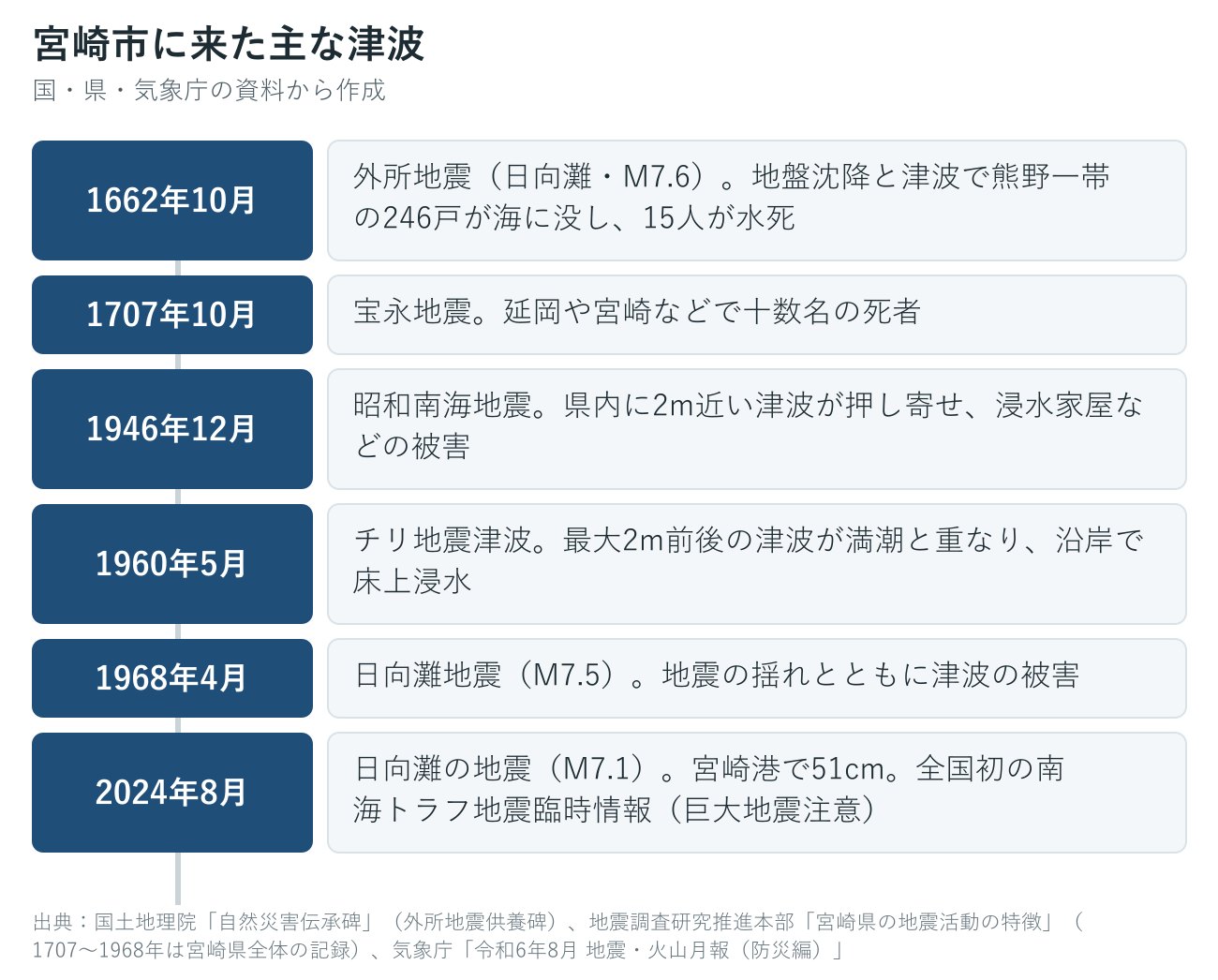 宮崎市に来た過去の主な津波の年表
