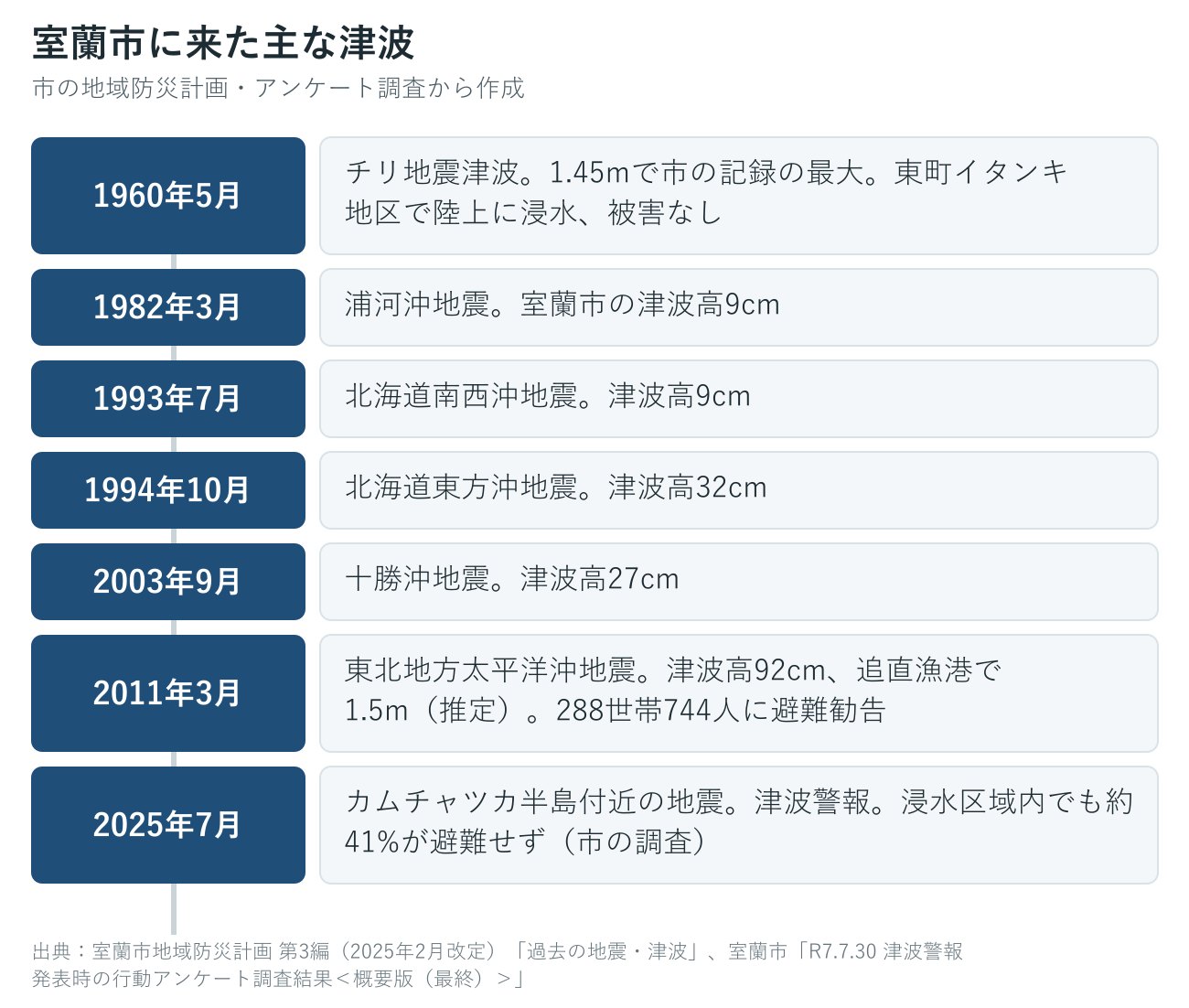 室蘭市に来た過去の主な津波の年表