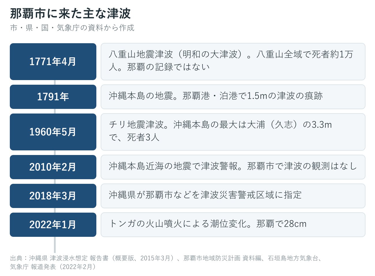 那覇市に来た過去の主な津波の年表