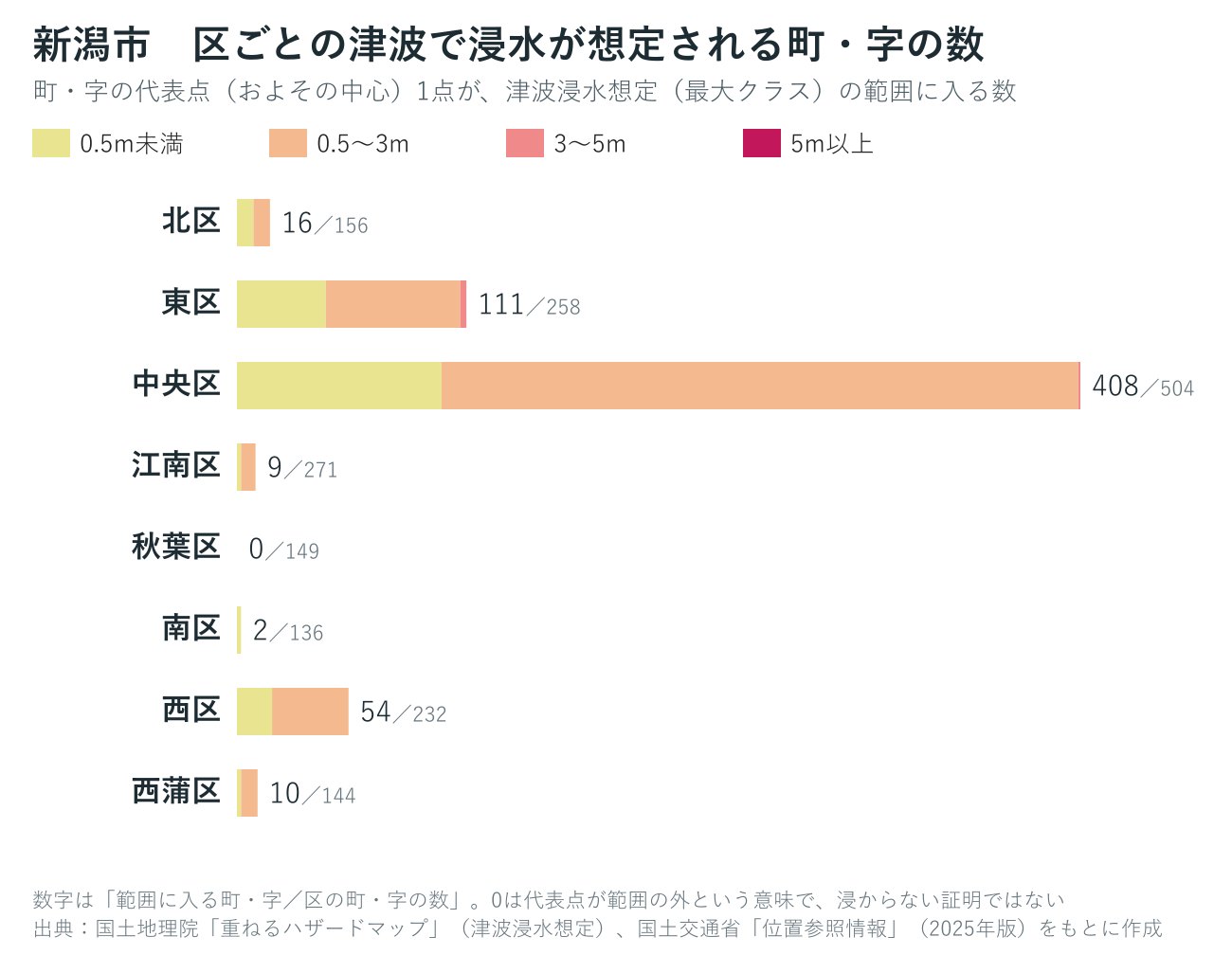 新潟市の区ごとに、津波の浸水が想定される町・字の数を深さ別に数えたグラフ
