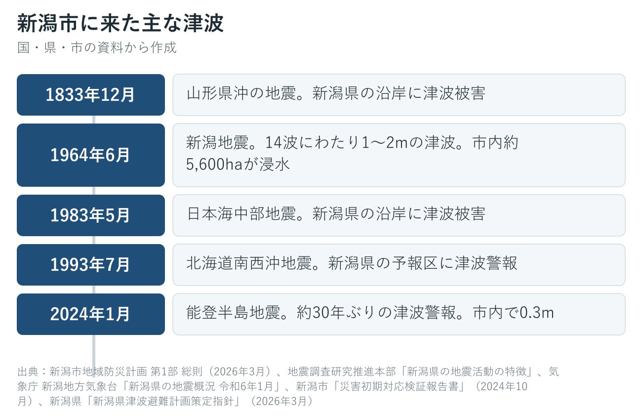 新潟市に来た過去の主な津波の年表