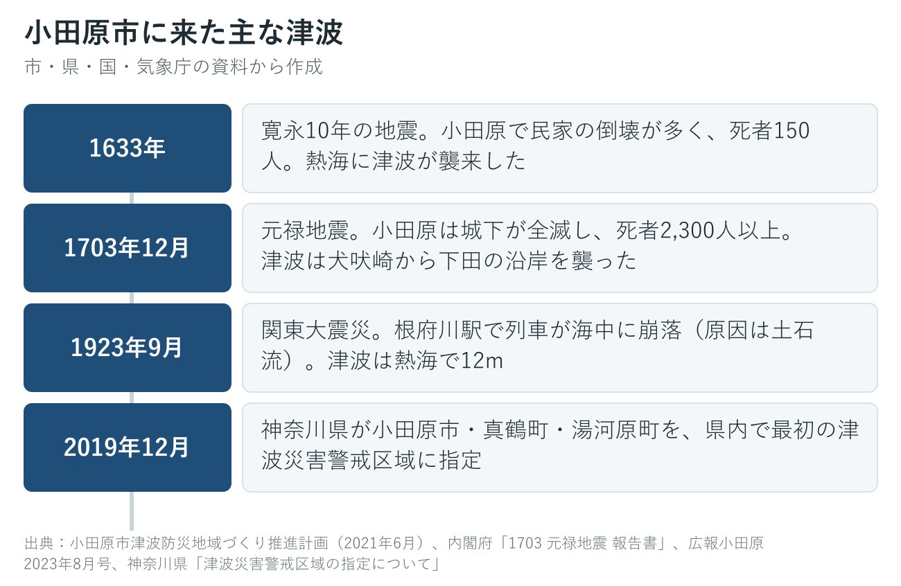 小田原市に来た過去の主な津波の年表