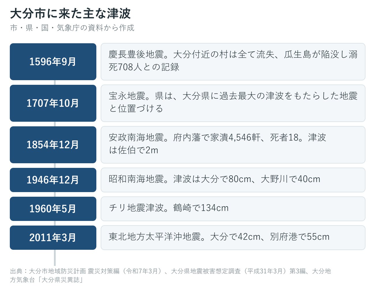 大分市に来た過去の主な津波の年表