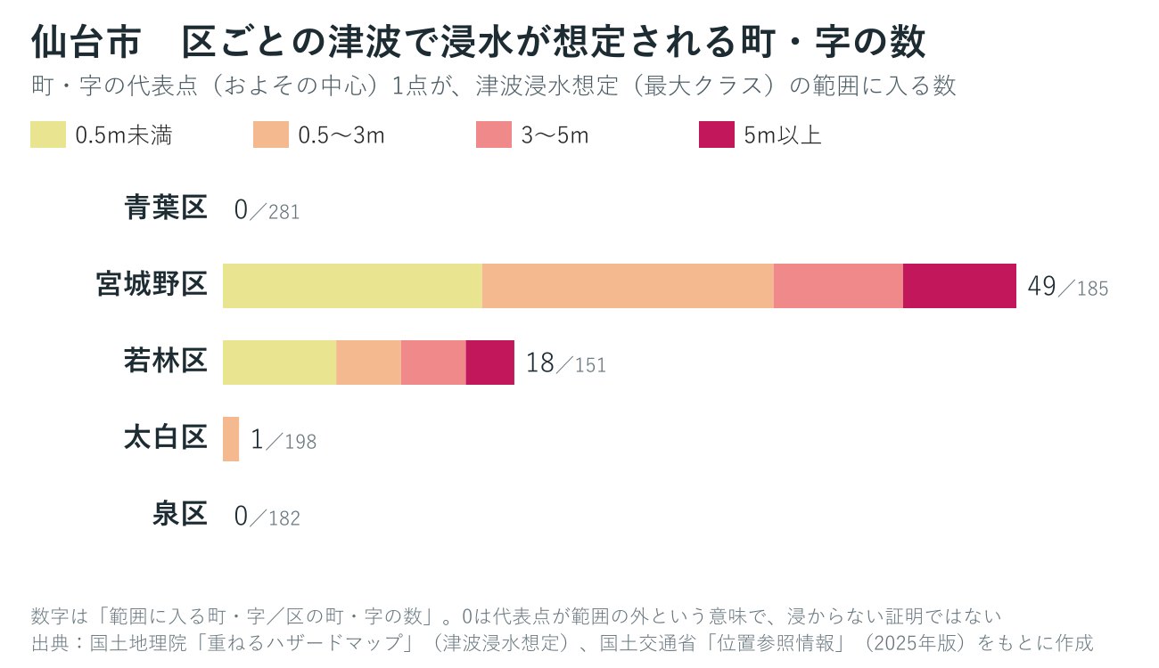 仙台市の区ごとに、津波の浸水が想定される町・字の数を深さ別に数えたグラフ