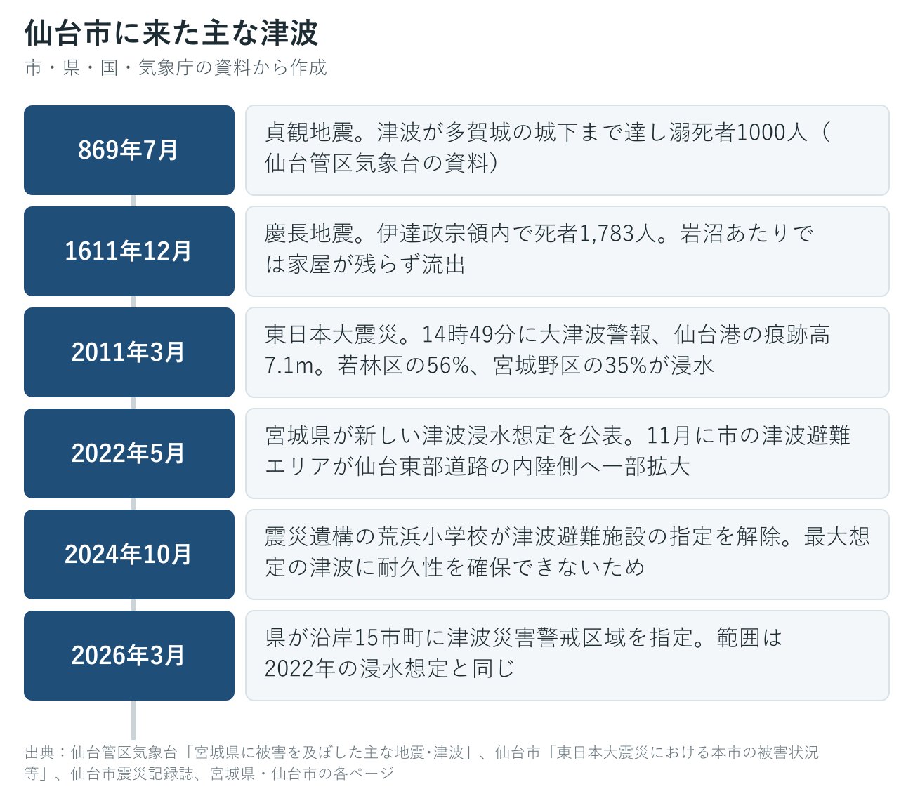 仙台市に来た過去の主な津波の年表