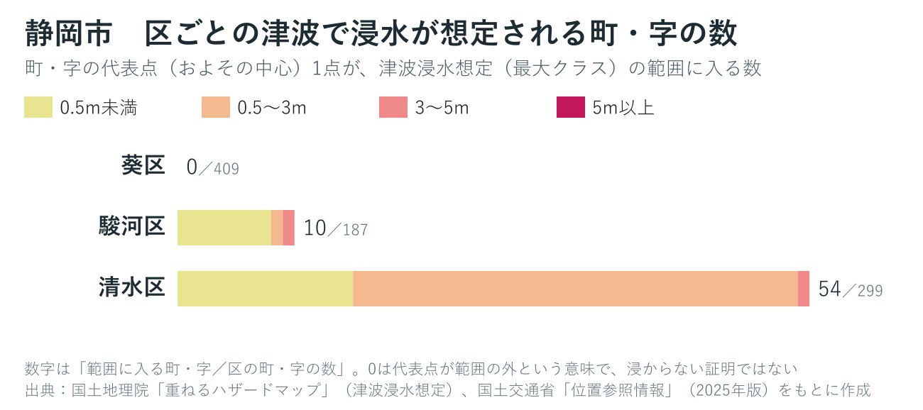 静岡市の区ごとに、津波の浸水が想定される町・字の数を深さ別に数えたグラフ