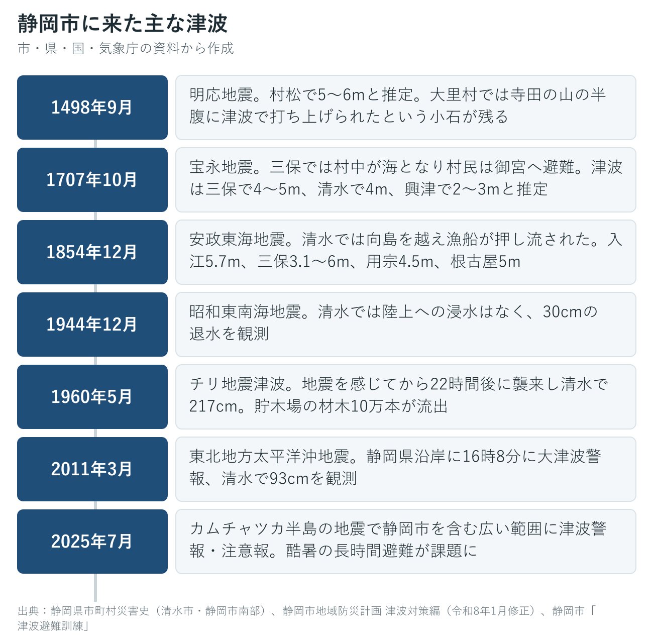 静岡市に来た過去の主な津波の年表