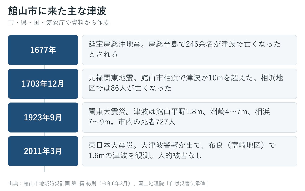 館山市に来た過去の主な津波の年表