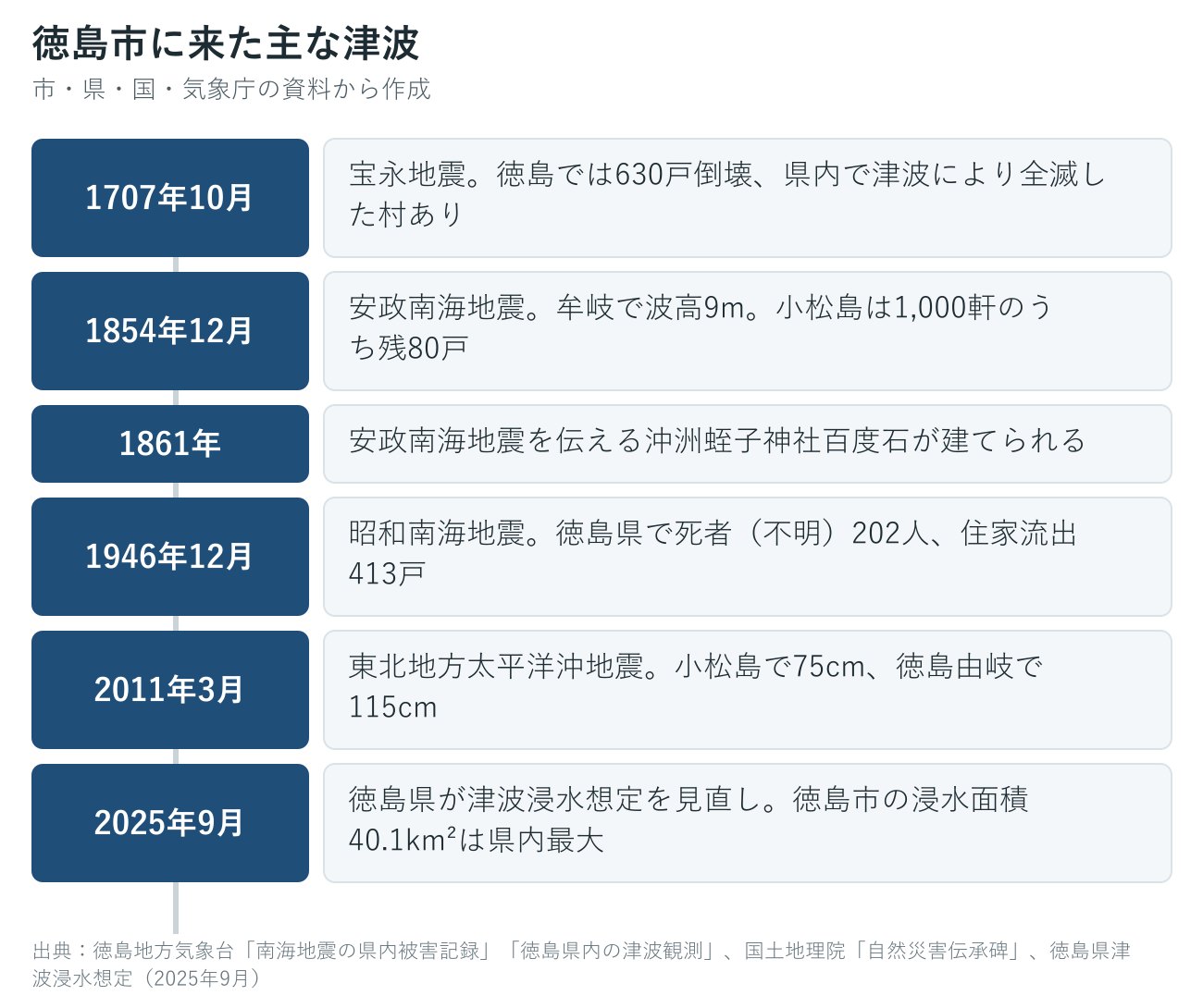 徳島市に来た過去の主な津波の年表